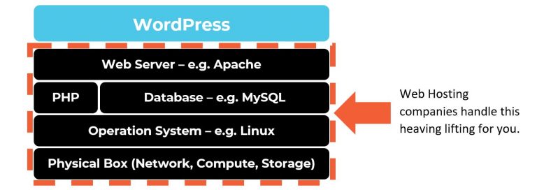 web hosting simplified stack